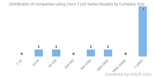 Companies using Cisco 7100 Series Routers, by size (number of employees)
