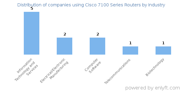 Companies using Cisco 7100 Series Routers - Distribution by industry