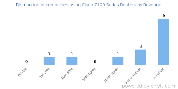 Cisco 7100 Series Routers clients - distribution by company revenue