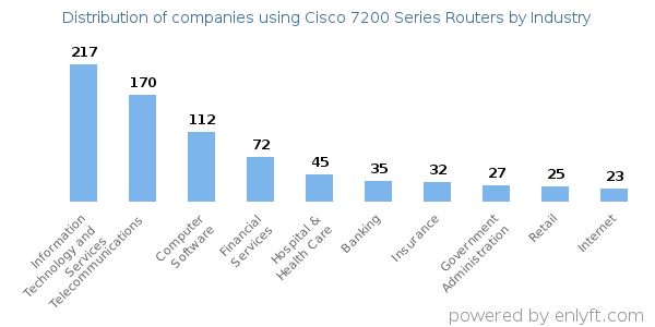 Companies using Cisco 7200 Series Routers - Distribution by industry