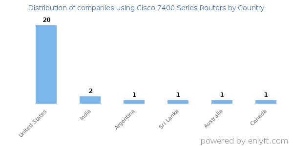 Cisco 7400 Series Routers customers by country