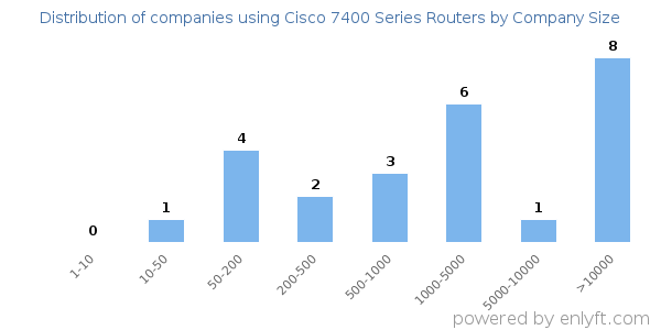 Companies using Cisco 7400 Series Routers, by size (number of employees)