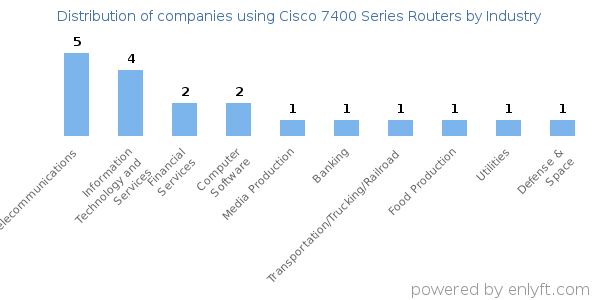 Companies using Cisco 7400 Series Routers - Distribution by industry