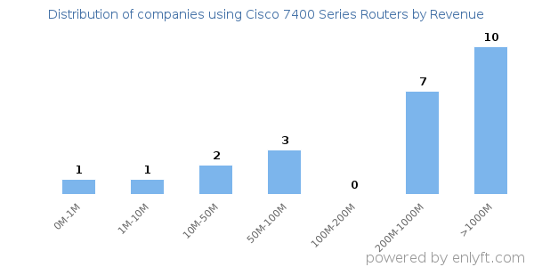 Cisco 7400 Series Routers clients - distribution by company revenue