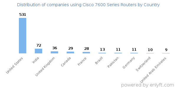 Cisco 7600 Series Routers customers by country