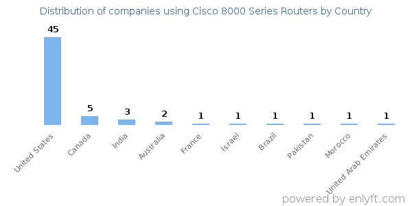 Cisco 8000 Series Routers customers by country