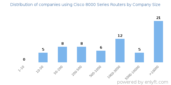 Companies using Cisco 8000 Series Routers, by size (number of employees)