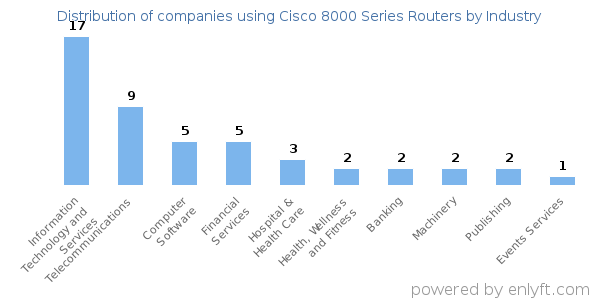Companies using Cisco 8000 Series Routers - Distribution by industry