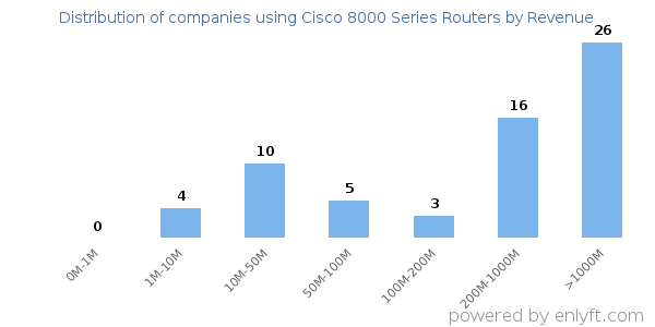 Cisco 8000 Series Routers clients - distribution by company revenue