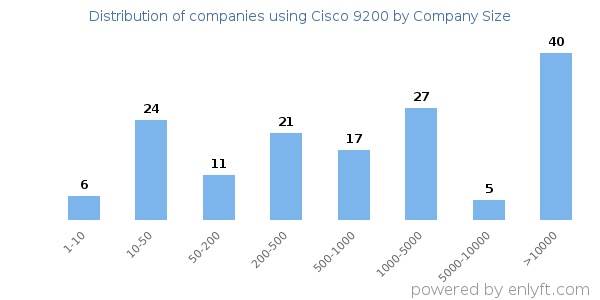 Companies using Cisco 9200, by size (number of employees)
