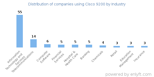 Companies using Cisco 9200 - Distribution by industry