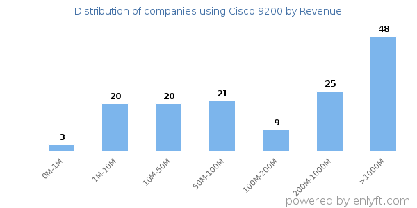 Cisco 9200 clients - distribution by company revenue