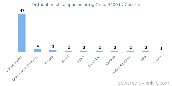 Cisco 9400 customers by country
