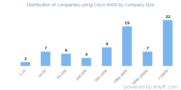 Companies using Cisco 9400, by size (number of employees)