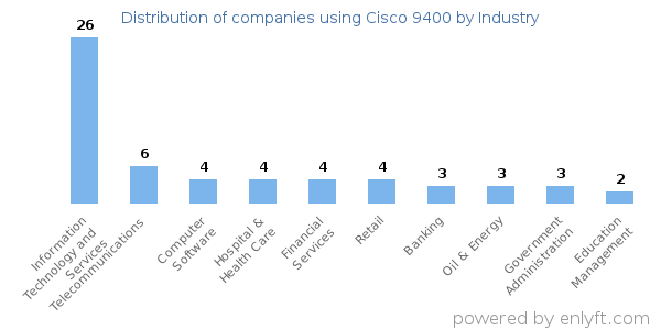 Companies using Cisco 9400 - Distribution by industry