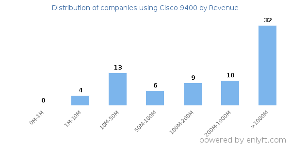 Cisco 9400 clients - distribution by company revenue