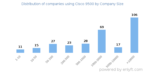 Companies using Cisco 9500, by size (number of employees)