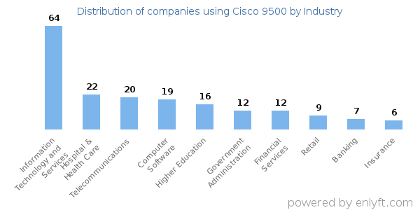 Companies using Cisco 9500 - Distribution by industry