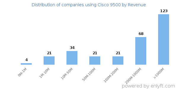 Cisco 9500 clients - distribution by company revenue