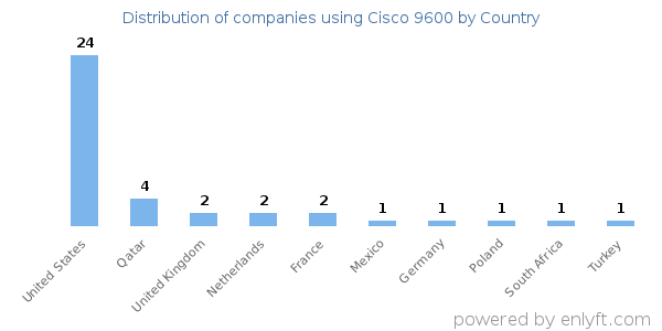 Cisco 9600 customers by country