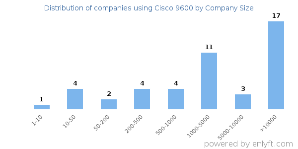 Companies using Cisco 9600, by size (number of employees)