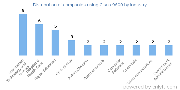 Companies using Cisco 9600 - Distribution by industry