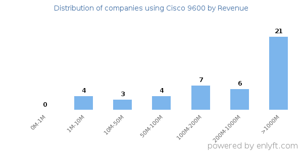 Cisco 9600 clients - distribution by company revenue