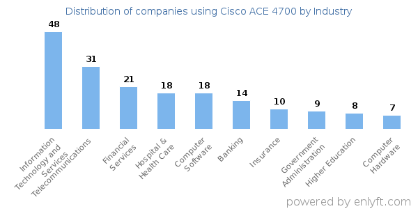 Companies using Cisco ACE 4700 - Distribution by industry