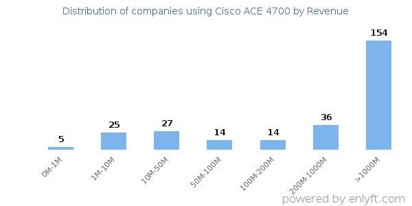 Cisco ACE 4700 clients - distribution by company revenue