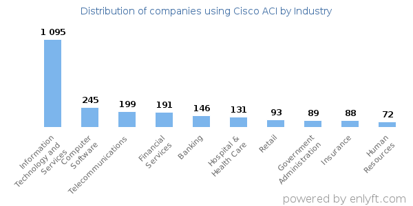 Companies using Cisco ACI - Distribution by industry
