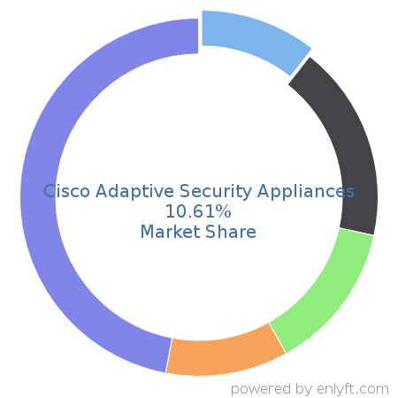 Cisco Adaptive Security Appliances market share in Networking Hardware is about 10.61%