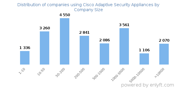 Companies using Cisco Adaptive Security Appliances, by size (number of employees)