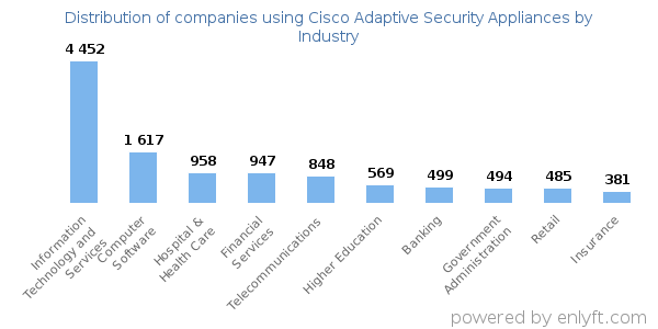 Companies using Cisco Adaptive Security Appliances - Distribution by industry