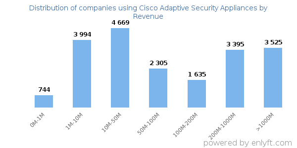 Cisco Adaptive Security Appliances clients - distribution by company revenue