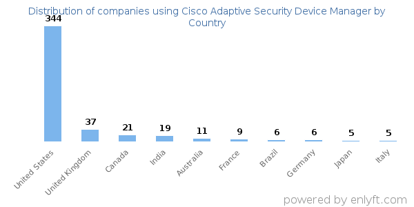 Cisco Adaptive Security Device Manager customers by country
