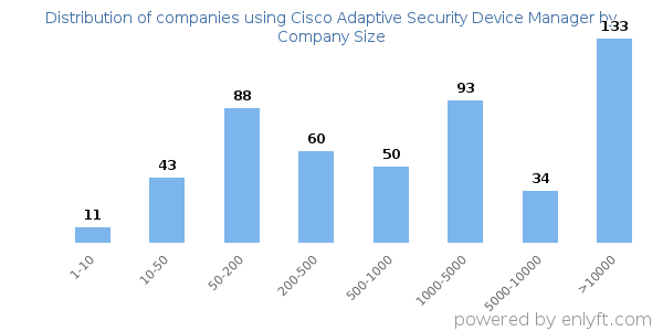 Companies using Cisco Adaptive Security Device Manager, by size (number of employees)