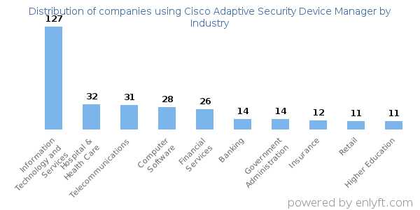 Companies using Cisco Adaptive Security Device Manager - Distribution by industry