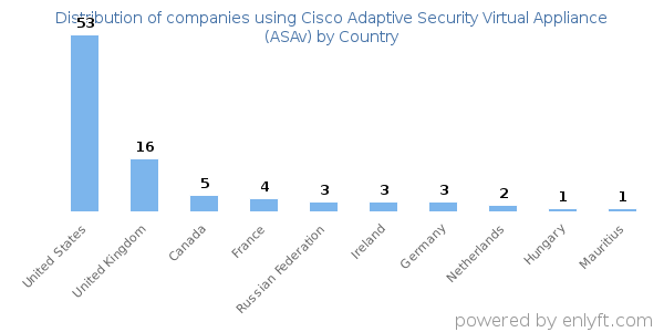 Cisco Adaptive Security Virtual Appliance (ASAv) customers by country