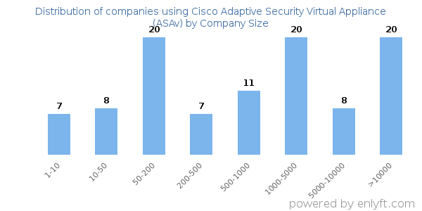 Companies using Cisco Adaptive Security Virtual Appliance (ASAv), by size (number of employees)