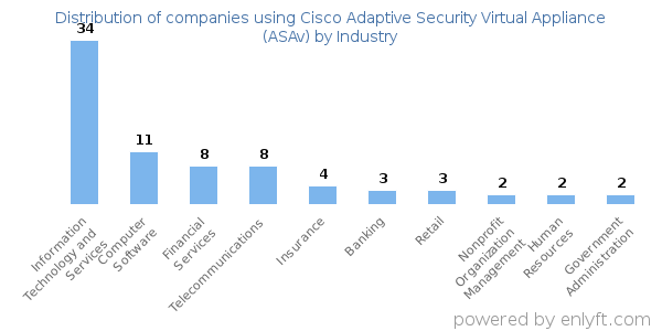 Companies using Cisco Adaptive Security Virtual Appliance (ASAv) - Distribution by industry
