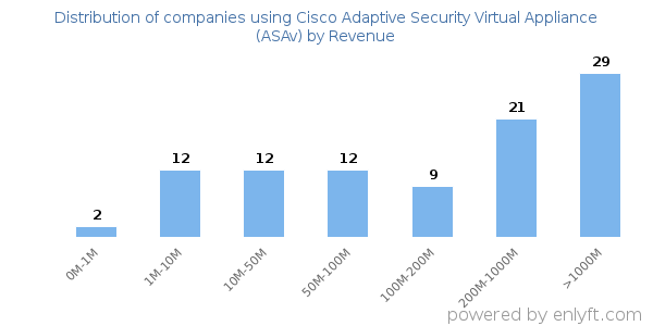 Cisco Adaptive Security Virtual Appliance (ASAv) clients - distribution by company revenue