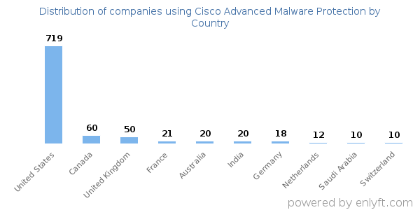 Cisco Advanced Malware Protection customers by country