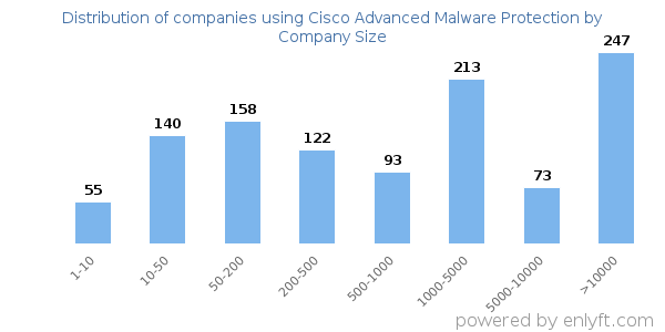 Companies using Cisco Advanced Malware Protection, by size (number of employees)