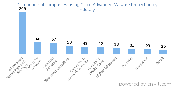 Companies using Cisco Advanced Malware Protection - Distribution by industry