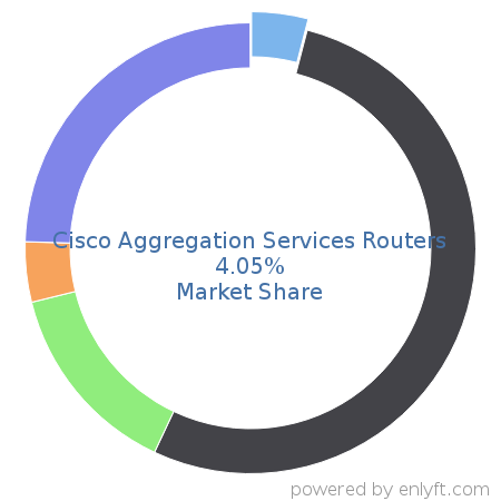 Cisco Aggregation Services Routers market share in Network Routers is about 4.05%