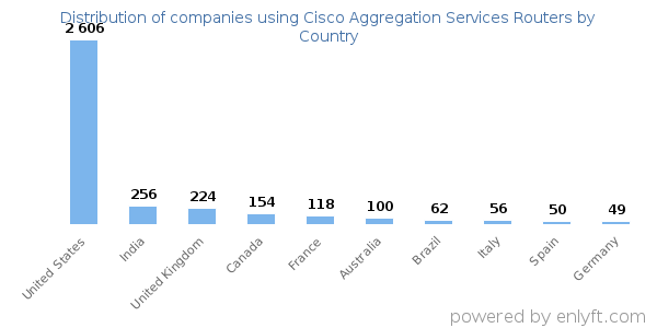 Cisco Aggregation Services Routers customers by country