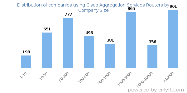 Companies using Cisco Aggregation Services Routers, by size (number of employees)