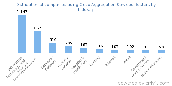 Companies using Cisco Aggregation Services Routers - Distribution by industry