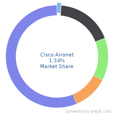 Cisco Aironet market share in Networking Hardware is about 1.34%