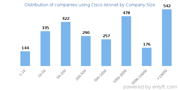 Companies using Cisco Aironet, by size (number of employees)